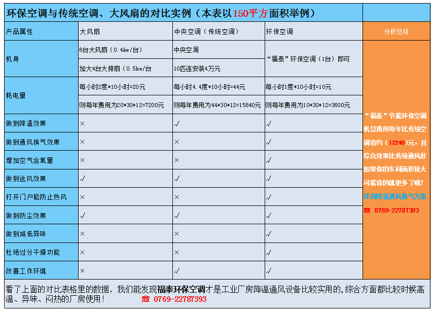 環(huán)保空調(diào)對比中央空調(diào)…